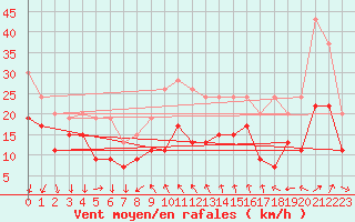Courbe de la force du vent pour Chlons-en-Champagne (51)