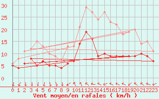 Courbe de la force du vent pour Le Bourget (93)