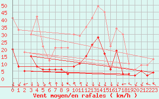 Courbe de la force du vent pour Bagnres-de-Luchon (31)