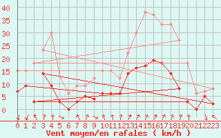 Courbe de la force du vent pour Embrun (05)