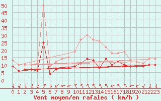 Courbe de la force du vent pour Bad Kissingen