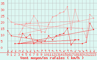 Courbe de la force du vent pour Targassonne (66)