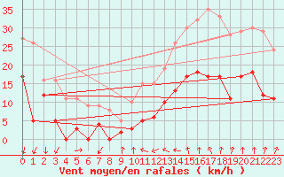 Courbe de la force du vent pour Aubenas - Lanas (07)