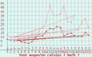Courbe de la force du vent pour Colmar (68)