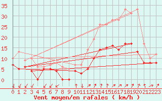 Courbe de la force du vent pour Aubenas - Lanas (07)