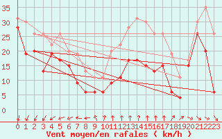 Courbe de la force du vent pour Mont-Aigoual (30)