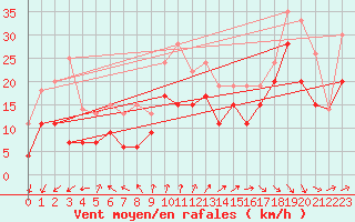 Courbe de la force du vent pour Biscarrosse (40)