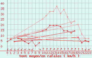 Courbe de la force du vent pour Figari (2A)