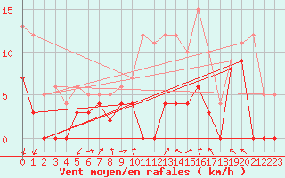 Courbe de la force du vent pour Montbeugny (03)