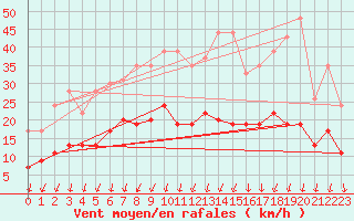 Courbe de la force du vent pour Creil (60)