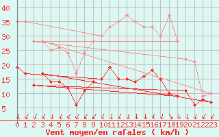 Courbe de la force du vent pour Fontaine-les-Vervins (02)