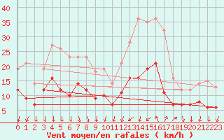 Courbe de la force du vent pour Limoges (87)