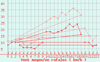 Courbe de la force du vent pour Ambrieu (01)