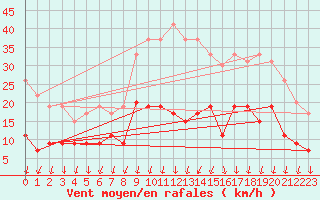 Courbe de la force du vent pour Aubenas - Lanas (07)