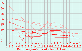 Courbe de la force du vent pour Chambry / Aix-Les-Bains (73)