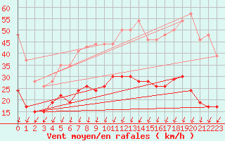 Courbe de la force du vent pour Montlimar (26)