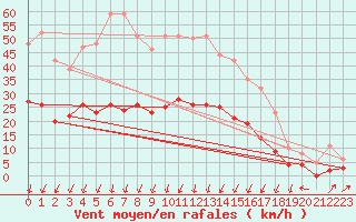 Courbe de la force du vent pour Montlimar (26)