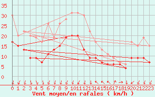 Courbe de la force du vent pour Montpellier (34)