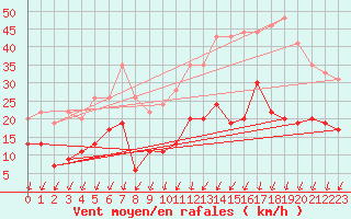 Courbe de la force du vent pour Le Mans (72)