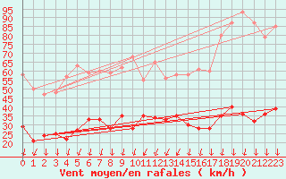 Courbe de la force du vent pour Montlimar (26)