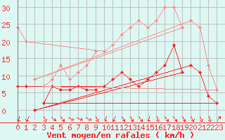 Courbe de la force du vent pour Bergerac (24)