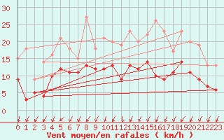 Courbe de la force du vent pour Bad Hersfeld