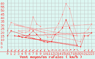 Courbe de la force du vent pour Ile du Levant (83)