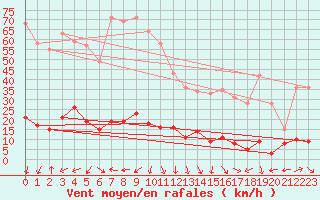 Courbe de la force du vent pour Les crins - Nivose (38)