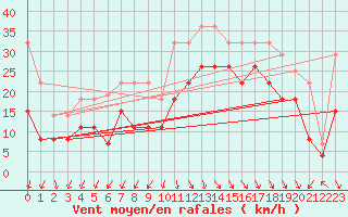 Courbe de la force du vent pour Biscarrosse (40)