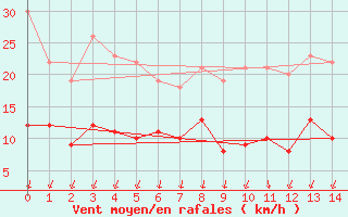 Courbe de la force du vent pour Bourganeuf (23)