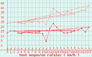 Courbe de la force du vent pour Ste (34)