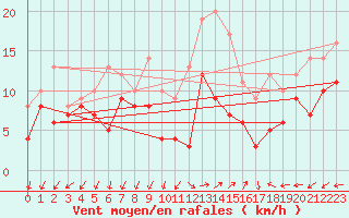 Courbe de la force du vent pour Lorient (56)