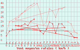 Courbe de la force du vent pour Embrun (05)