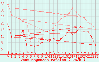 Courbe de la force du vent pour Rodez (12)
