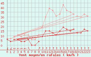 Courbe de la force du vent pour Ambrieu (01)