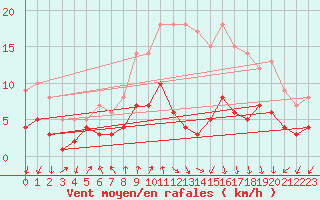 Courbe de la force du vent pour Bad Salzuflen