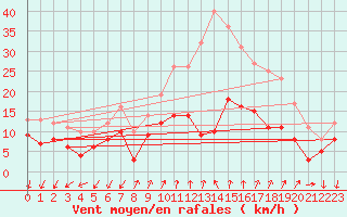 Courbe de la force du vent pour Nice-Rimiez (06)