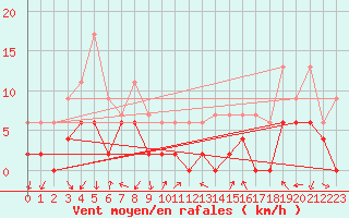 Courbe de la force du vent pour Montlimar (26)