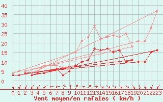 Courbe de la force du vent pour Waldmunchen