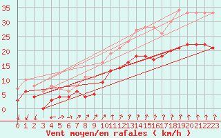 Courbe de la force du vent pour Cambrai / Epinoy (62)