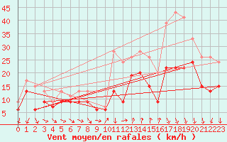 Courbe de la force du vent pour Montpellier (34)