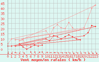 Courbe de la force du vent pour Carpentras (84)
