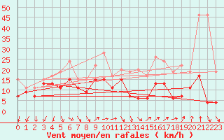Courbe de la force du vent pour Chlons-en-Champagne (51)