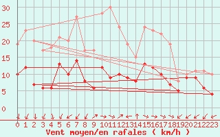 Courbe de la force du vent pour Waldmunchen