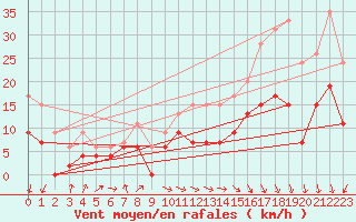 Courbe de la force du vent pour Cap Ferret (33)