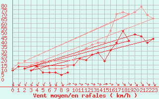 Courbe de la force du vent pour Istres (13)