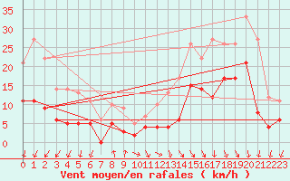 Courbe de la force du vent pour Ambrieu (01)