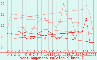 Courbe de la force du vent pour Bziers Cap d
