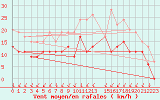 Courbe de la force du vent pour Rouen (76)