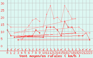 Courbe de la force du vent pour Dole-Tavaux (39)